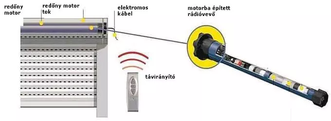 Motoros redőny vezérlése Motoros redőny vezérlése